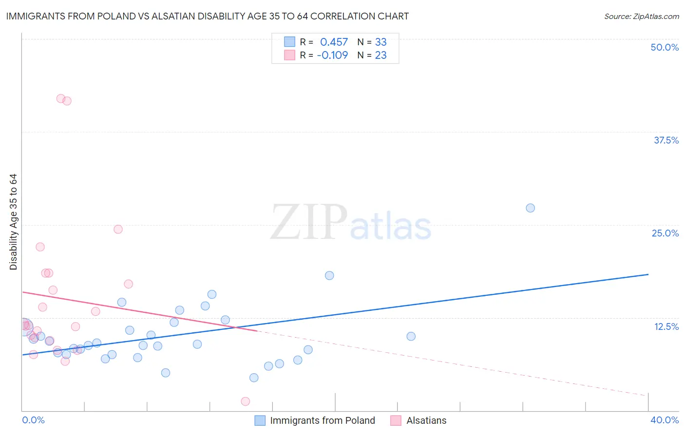 Immigrants from Poland vs Alsatian Disability Age 35 to 64