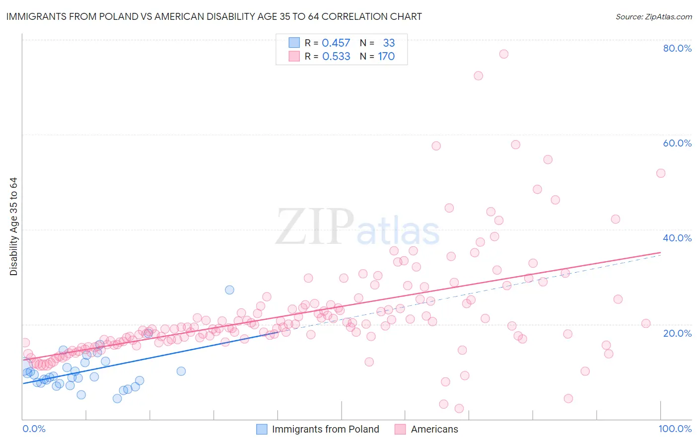 Immigrants from Poland vs American Disability Age 35 to 64