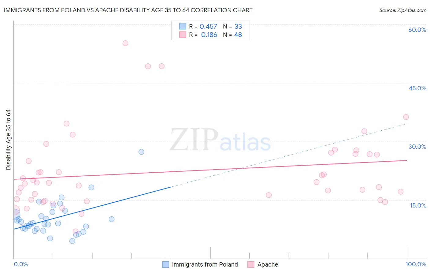 Immigrants from Poland vs Apache Disability Age 35 to 64
