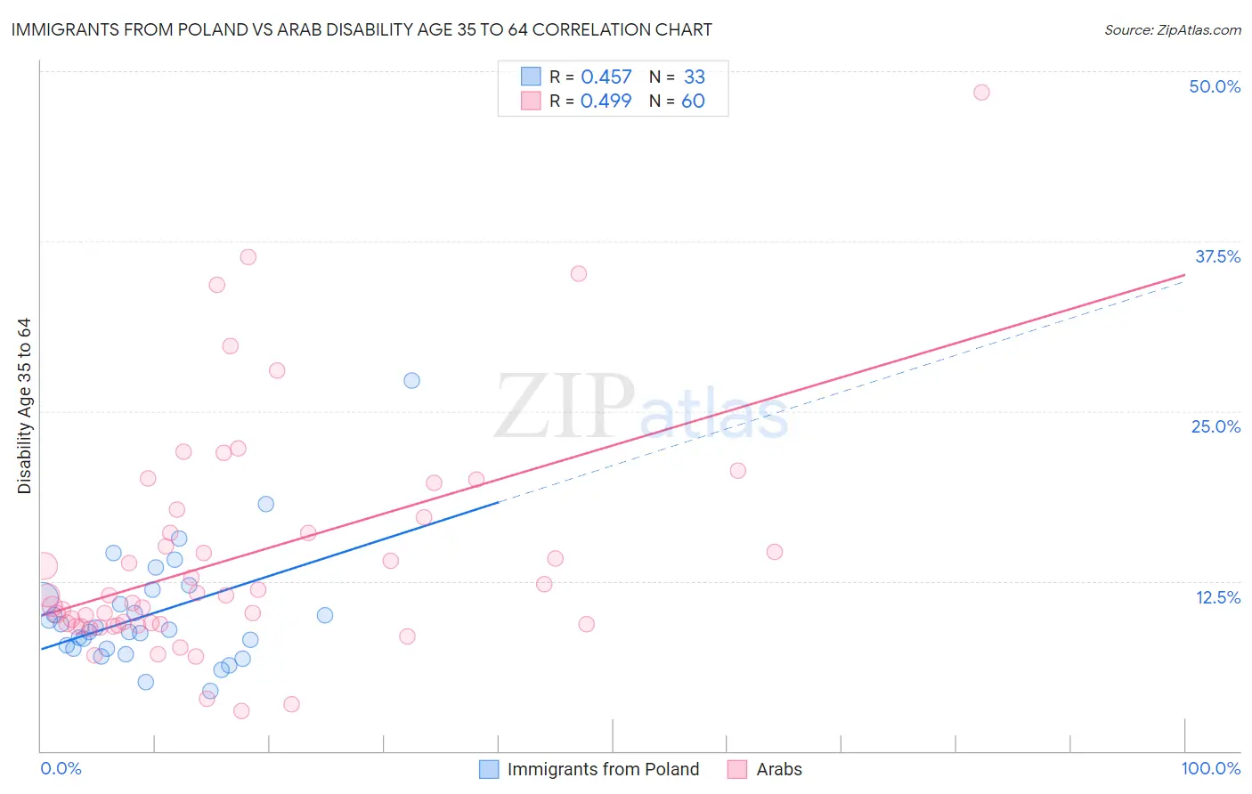 Immigrants from Poland vs Arab Disability Age 35 to 64