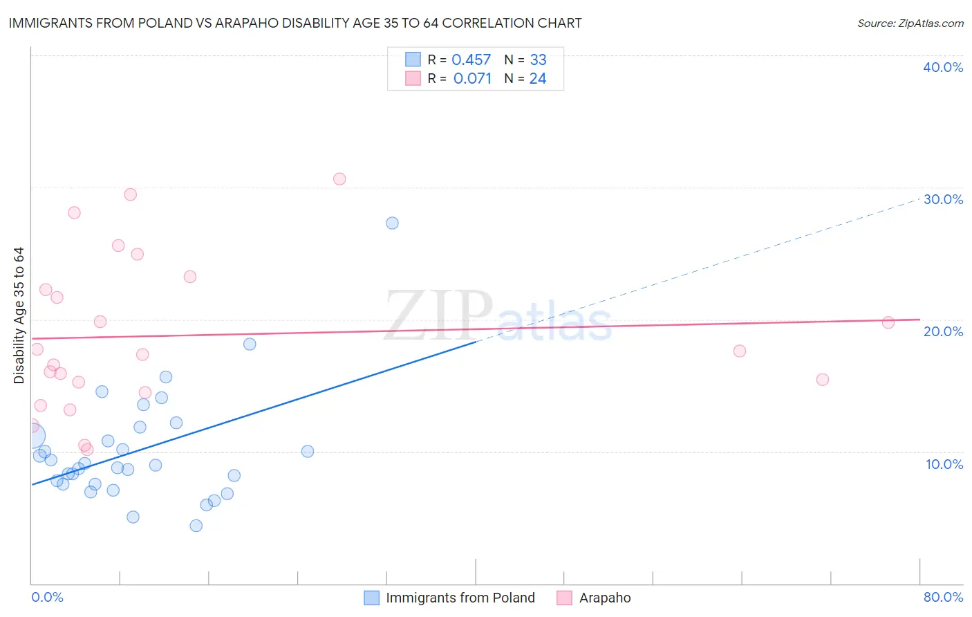 Immigrants from Poland vs Arapaho Disability Age 35 to 64