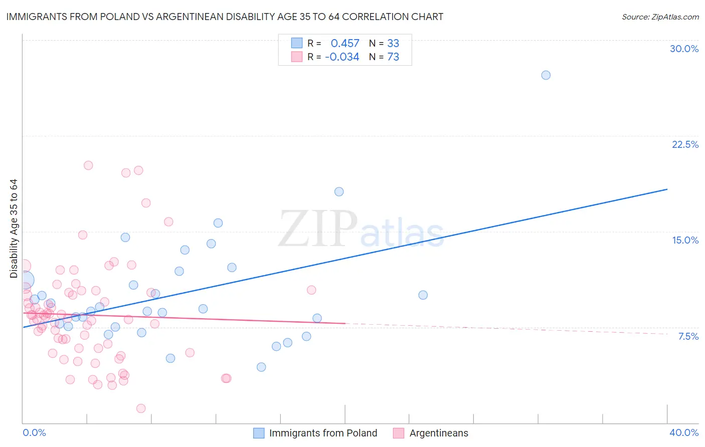 Immigrants from Poland vs Argentinean Disability Age 35 to 64