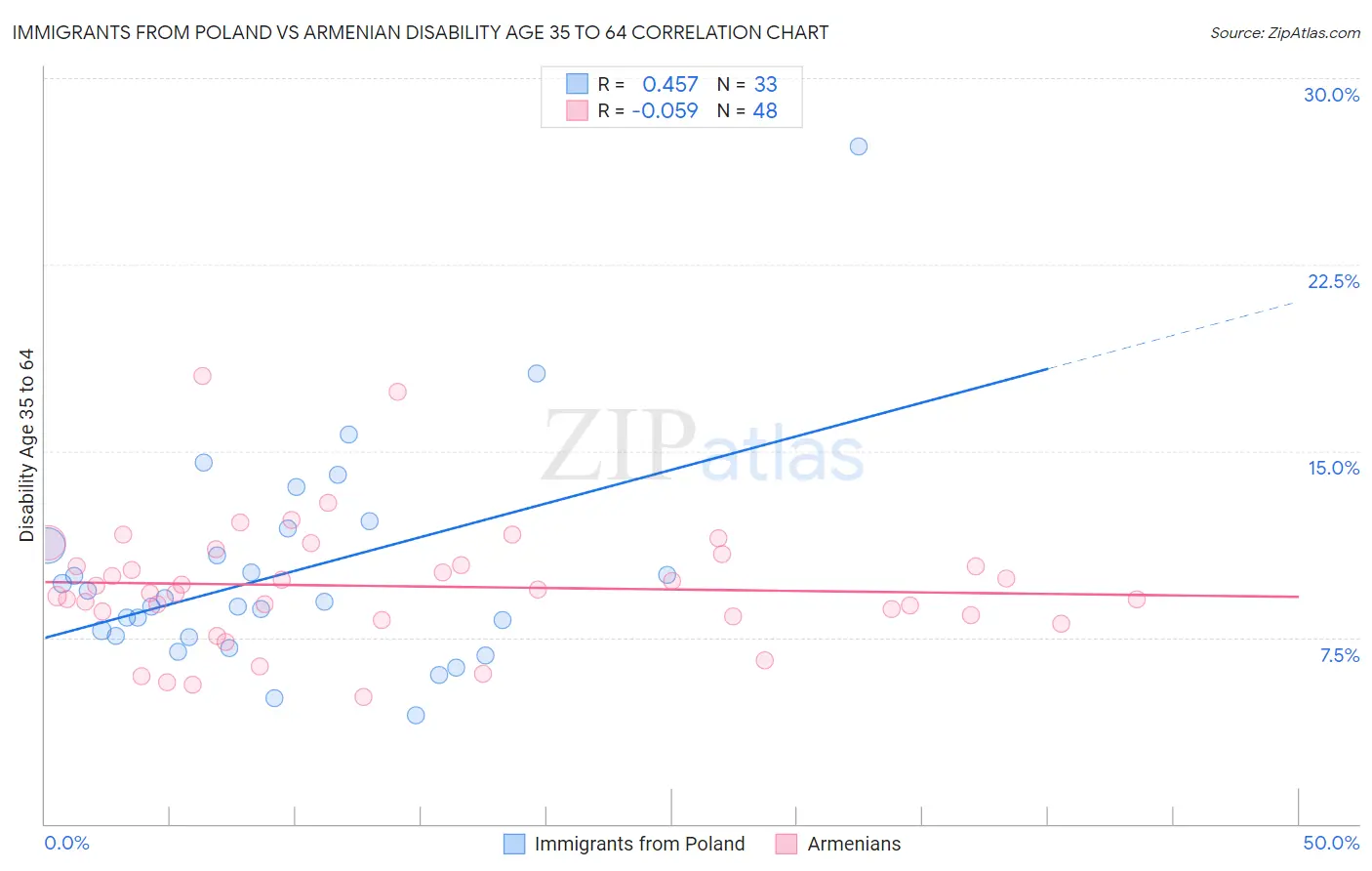 Immigrants from Poland vs Armenian Disability Age 35 to 64