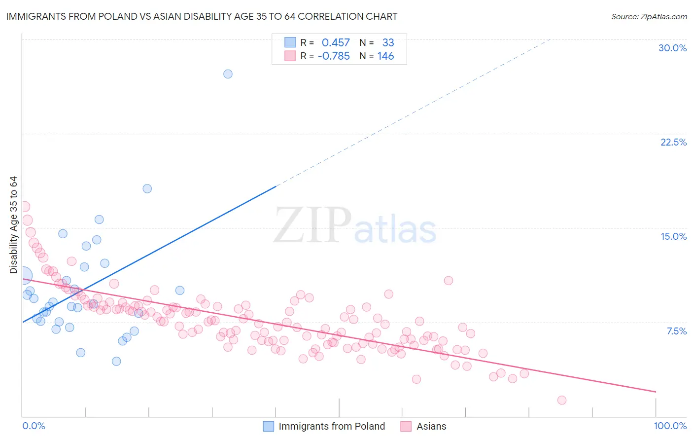 Immigrants from Poland vs Asian Disability Age 35 to 64