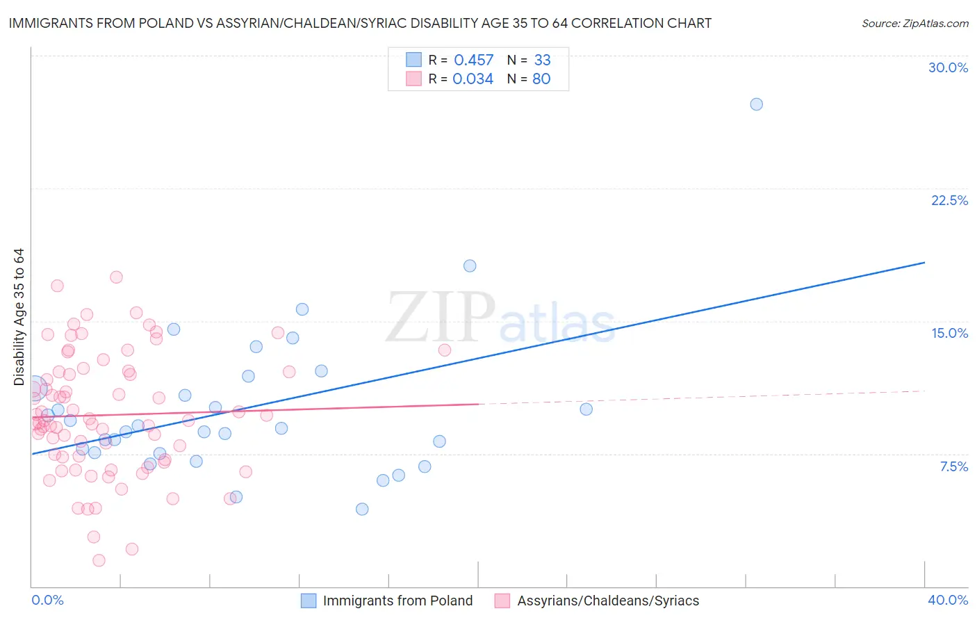 Immigrants from Poland vs Assyrian/Chaldean/Syriac Disability Age 35 to 64