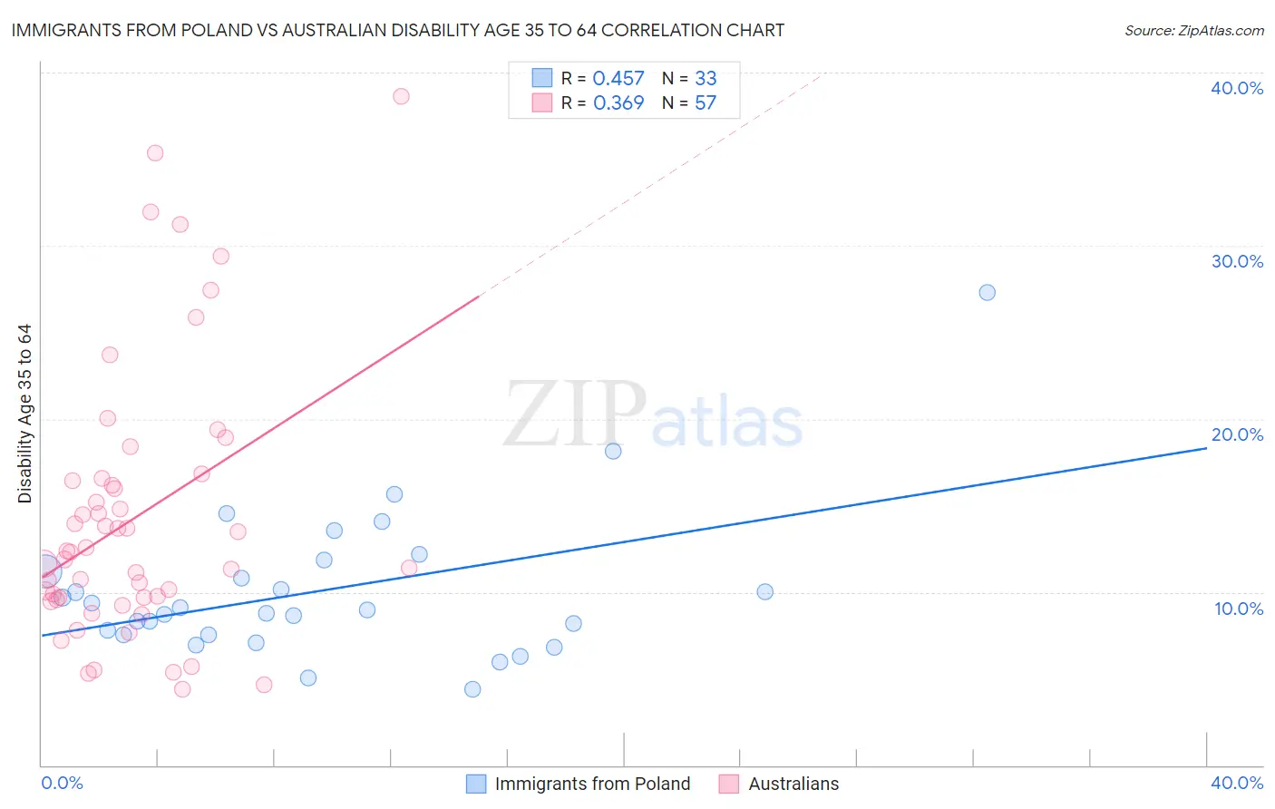 Immigrants from Poland vs Australian Disability Age 35 to 64