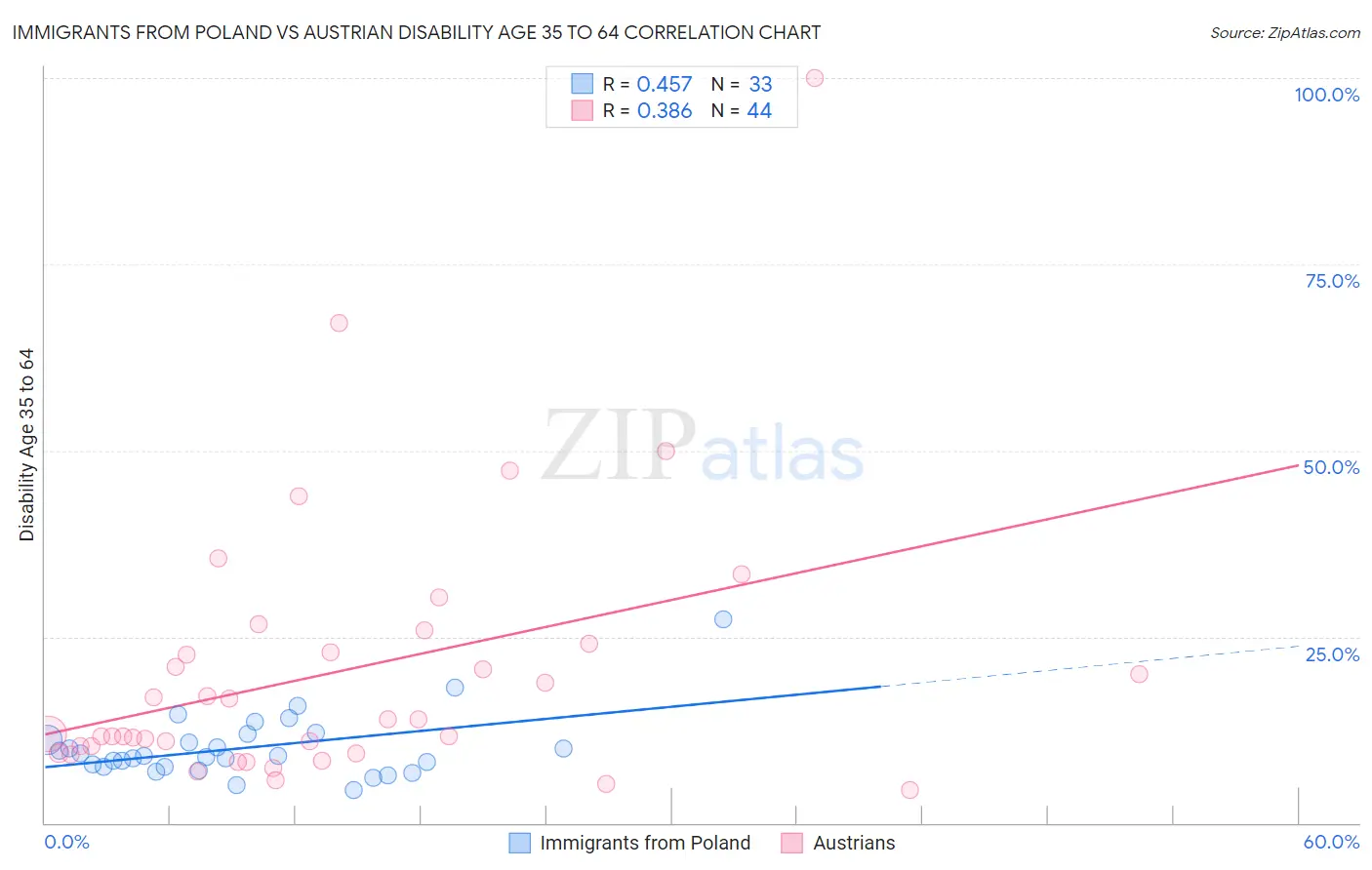 Immigrants from Poland vs Austrian Disability Age 35 to 64