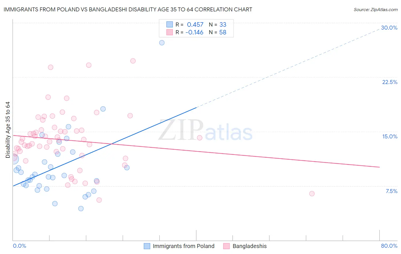 Immigrants from Poland vs Bangladeshi Disability Age 35 to 64