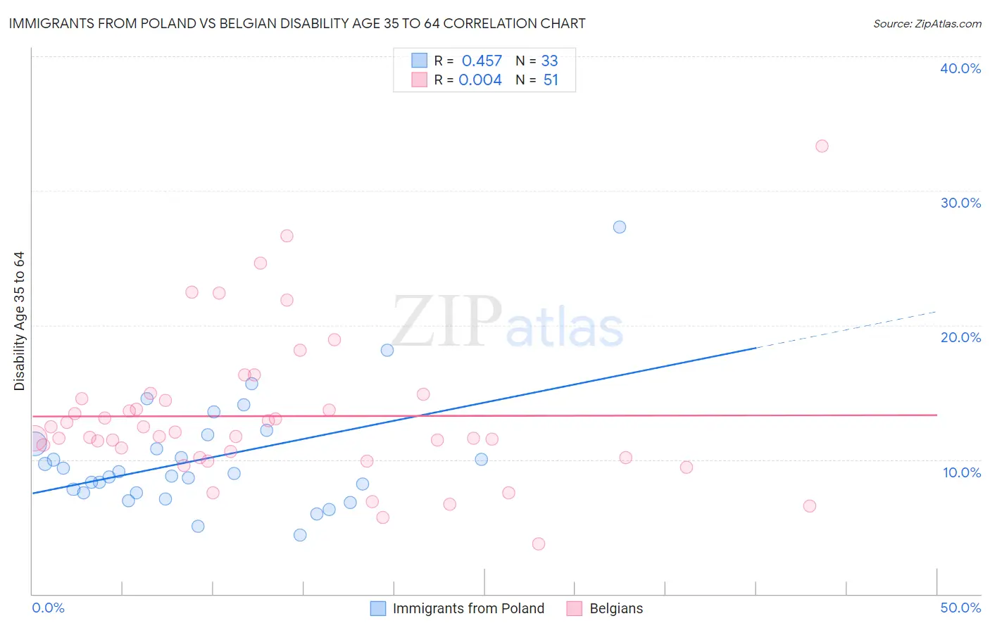 Immigrants from Poland vs Belgian Disability Age 35 to 64
