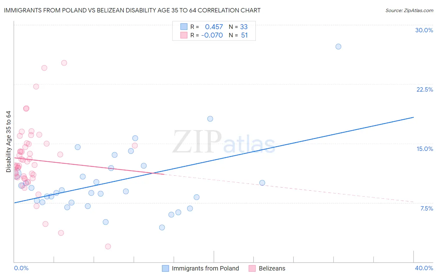 Immigrants from Poland vs Belizean Disability Age 35 to 64