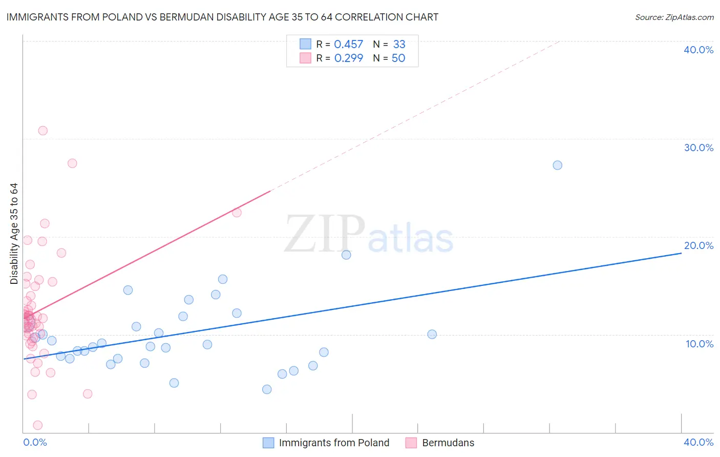 Immigrants from Poland vs Bermudan Disability Age 35 to 64