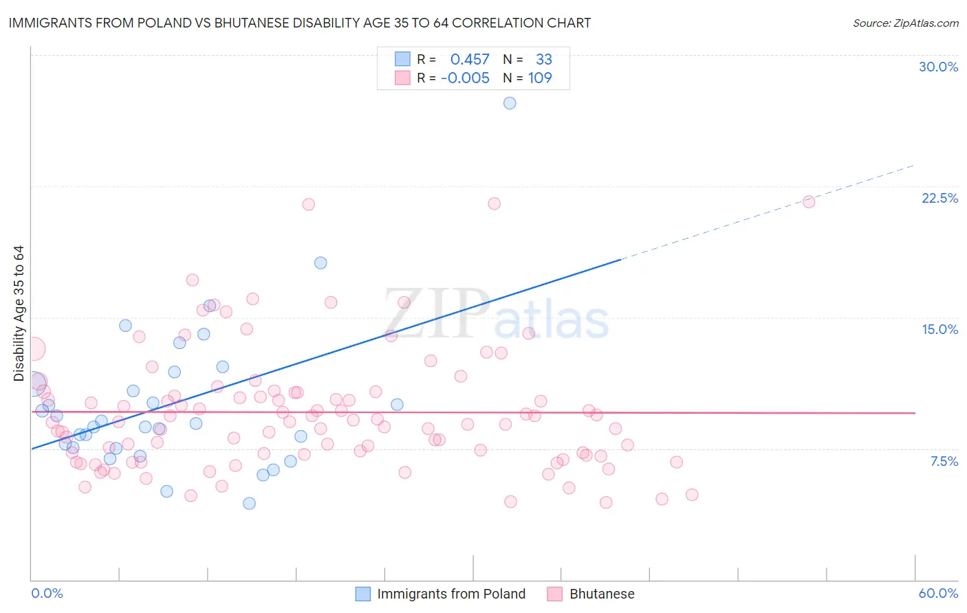 Immigrants from Poland vs Bhutanese Disability Age 35 to 64