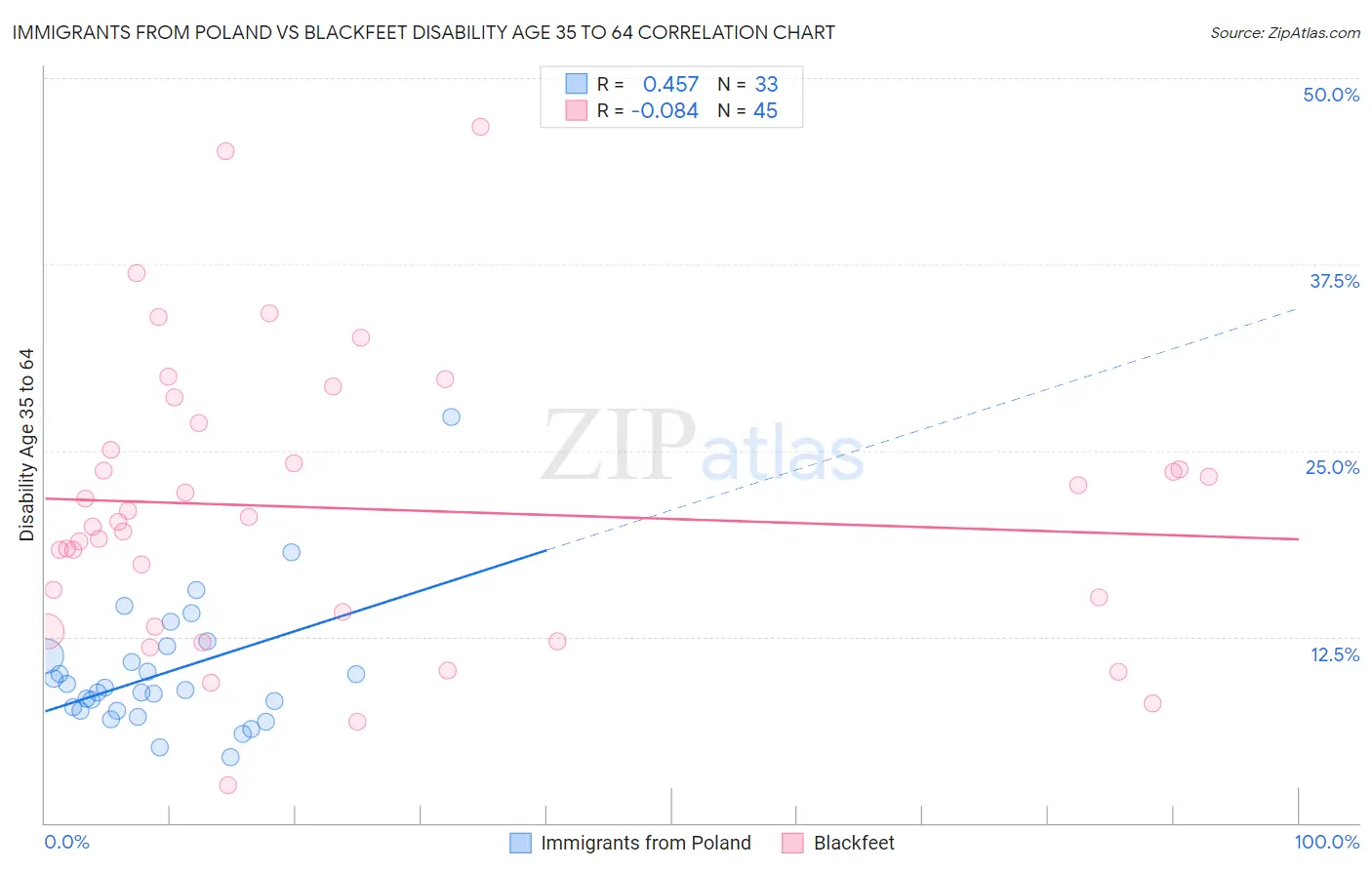 Immigrants from Poland vs Blackfeet Disability Age 35 to 64