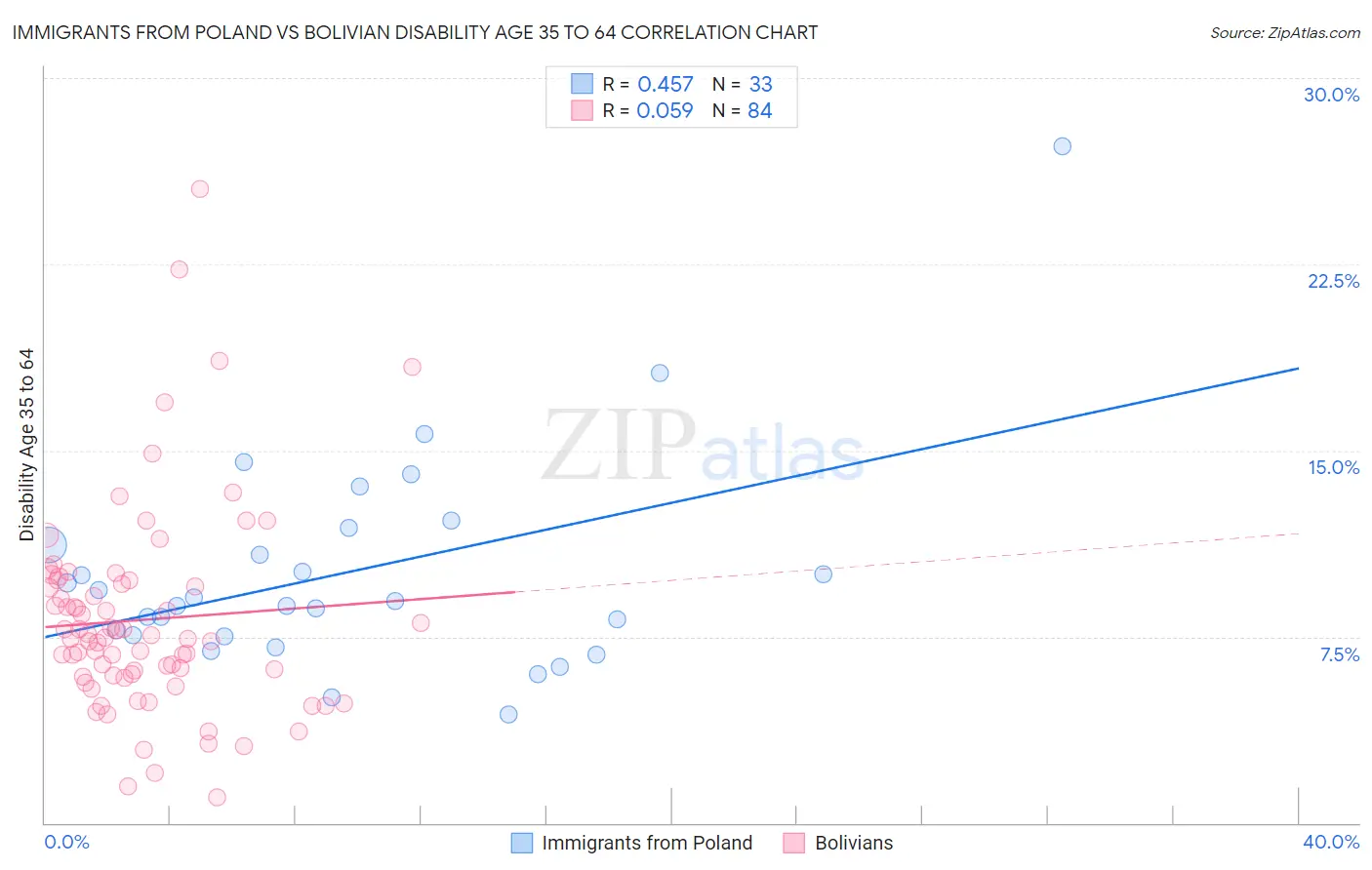 Immigrants from Poland vs Bolivian Disability Age 35 to 64