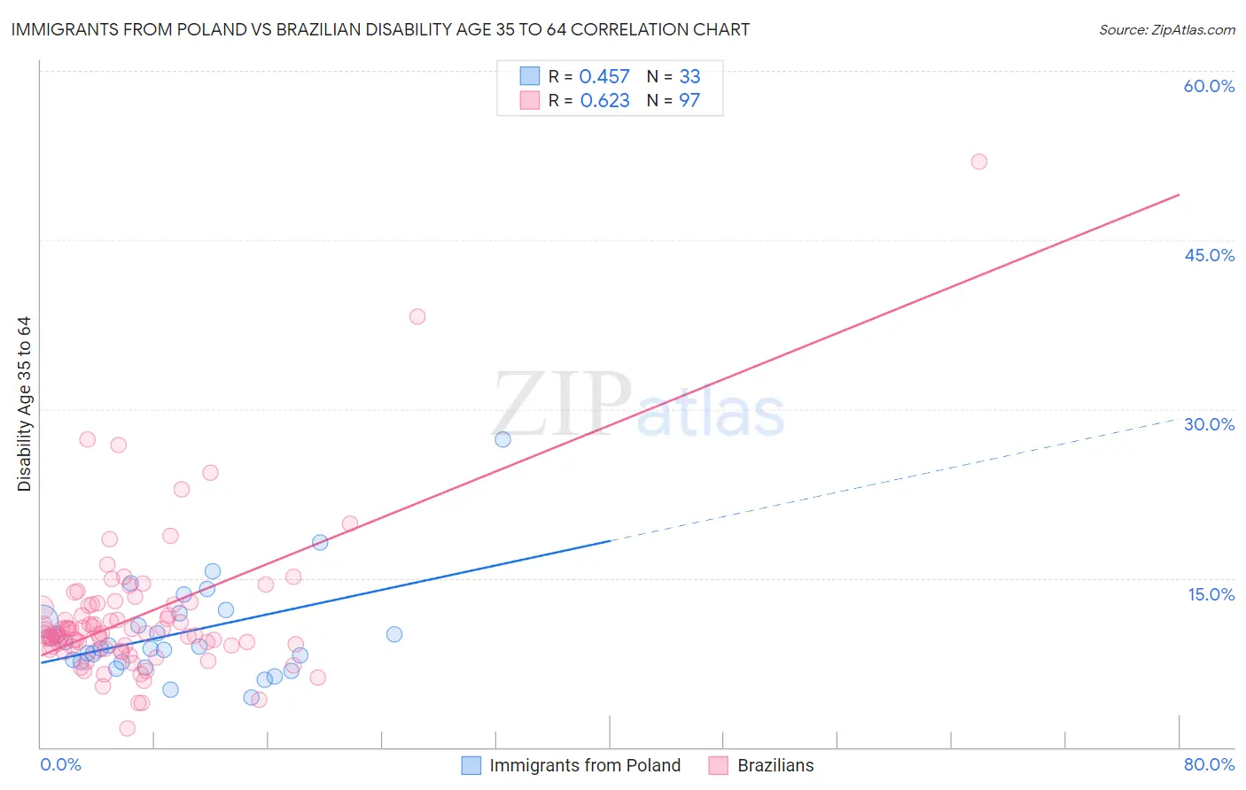 Immigrants from Poland vs Brazilian Disability Age 35 to 64