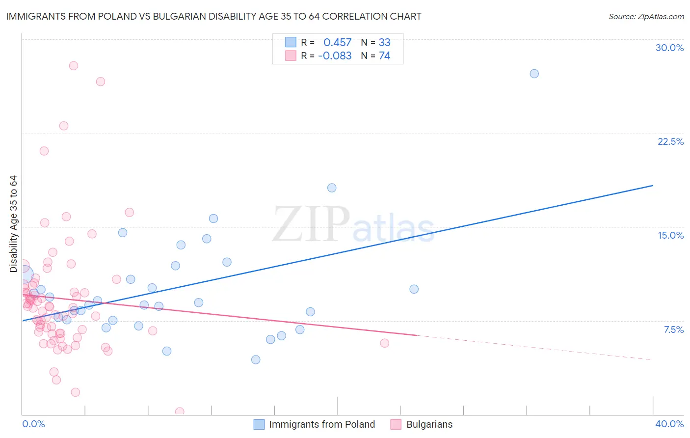 Immigrants from Poland vs Bulgarian Disability Age 35 to 64