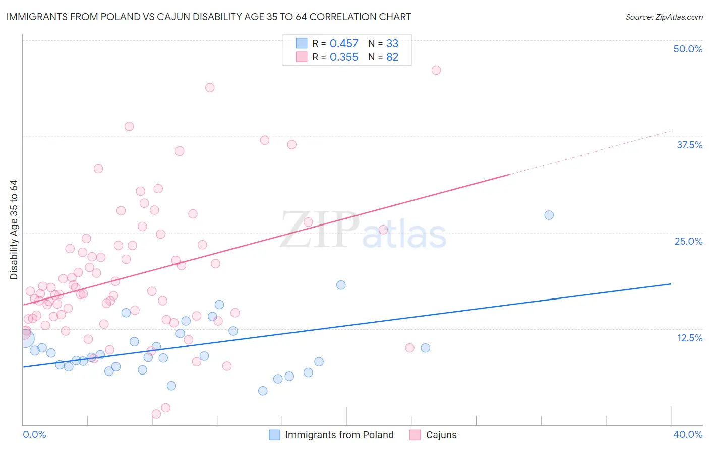 Immigrants from Poland vs Cajun Disability Age 35 to 64