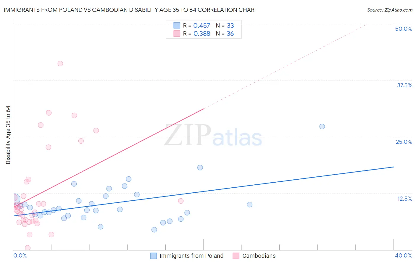 Immigrants from Poland vs Cambodian Disability Age 35 to 64