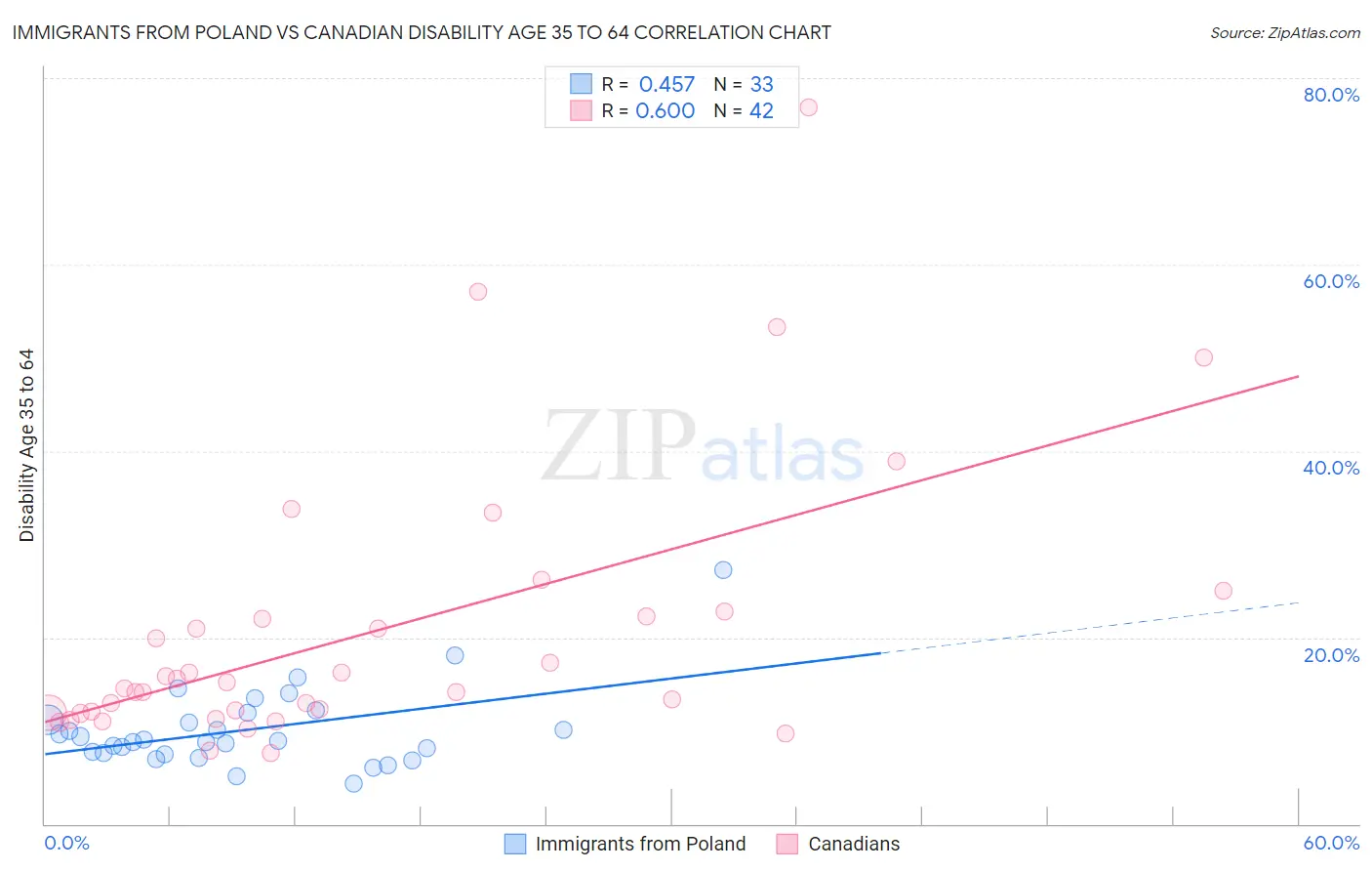 Immigrants from Poland vs Canadian Disability Age 35 to 64