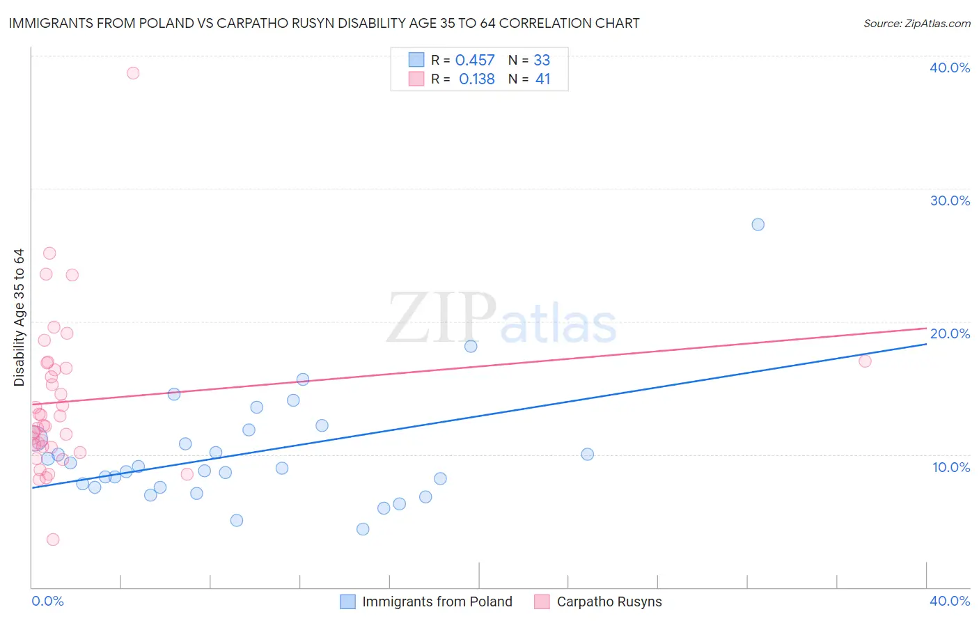 Immigrants from Poland vs Carpatho Rusyn Disability Age 35 to 64