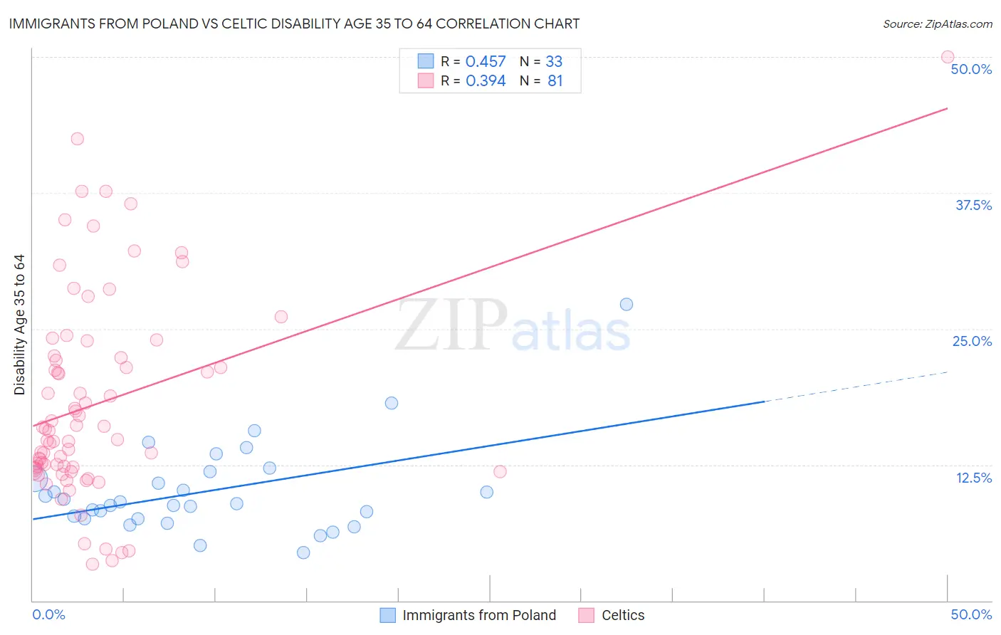 Immigrants from Poland vs Celtic Disability Age 35 to 64