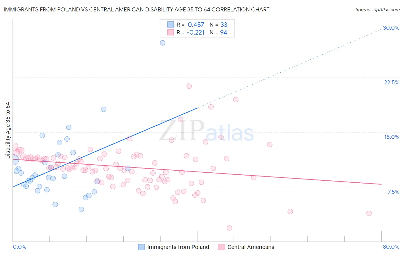 Immigrants from Poland vs Central American Disability Age 35 to 64