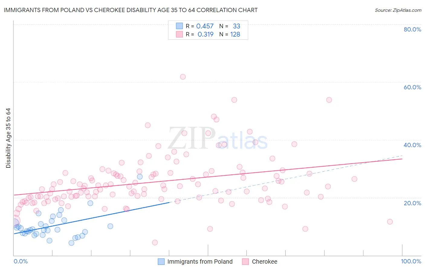 Immigrants from Poland vs Cherokee Disability Age 35 to 64