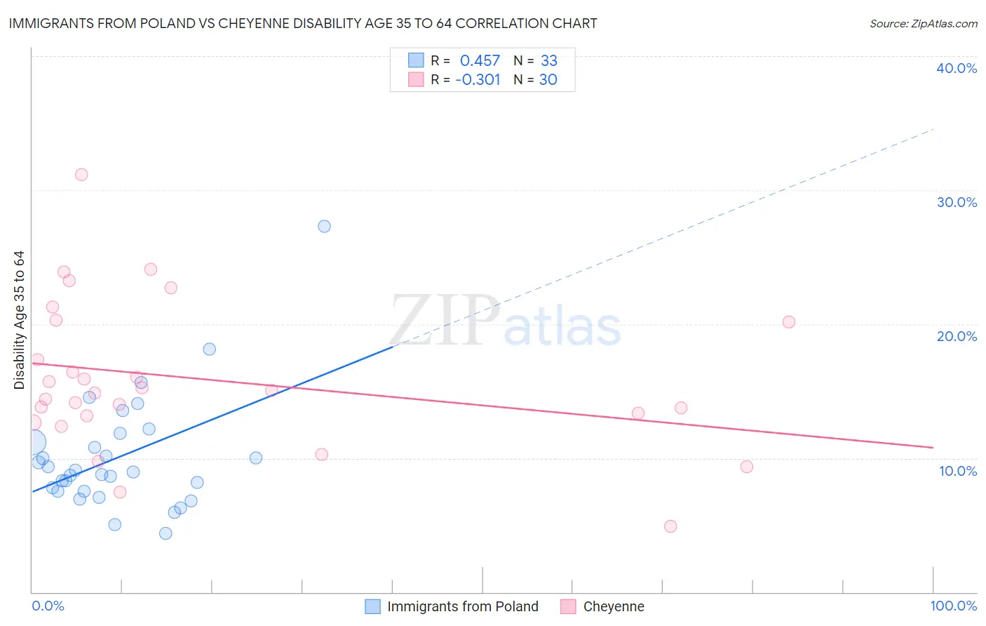 Immigrants from Poland vs Cheyenne Disability Age 35 to 64
