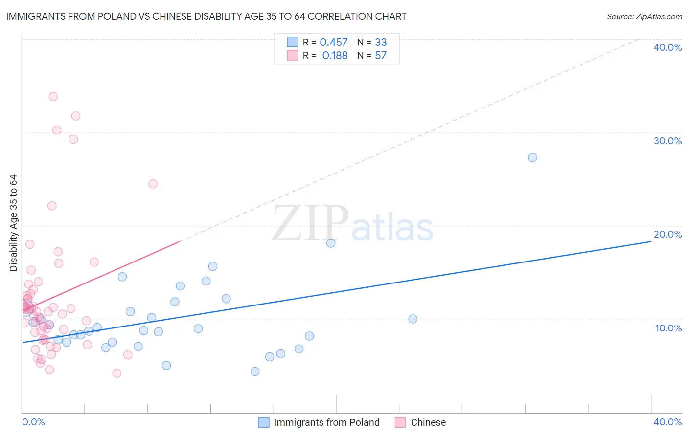 Immigrants from Poland vs Chinese Disability Age 35 to 64