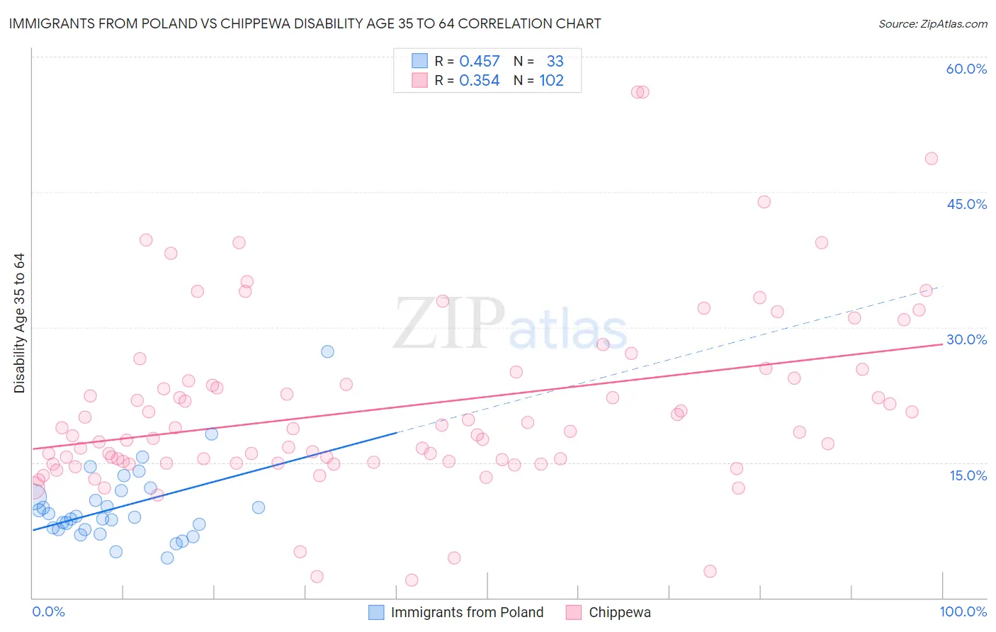 Immigrants from Poland vs Chippewa Disability Age 35 to 64