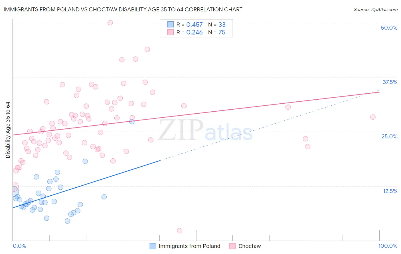 Immigrants from Poland vs Choctaw Disability Age 35 to 64