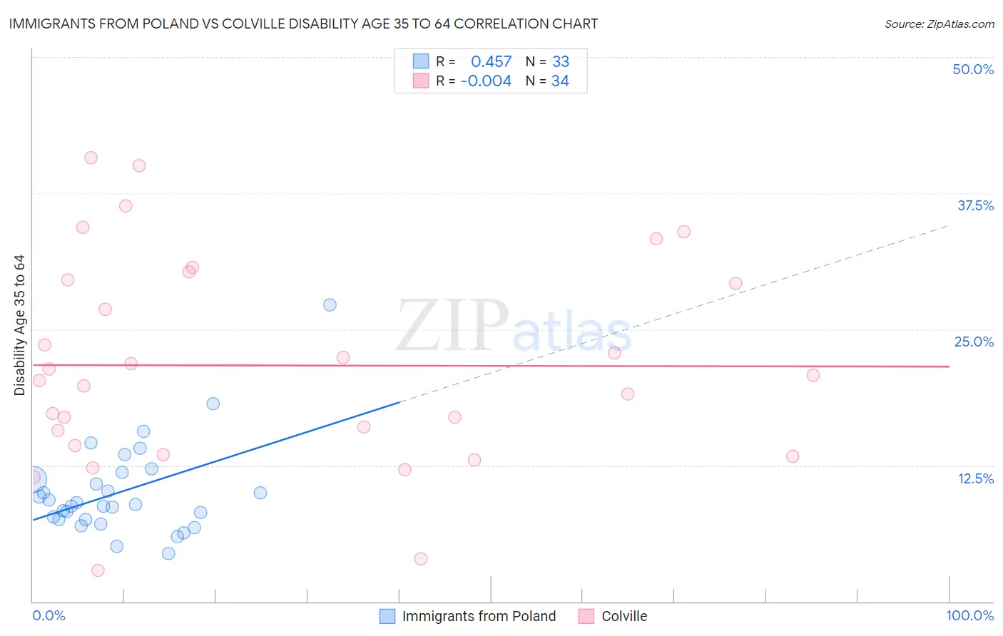 Immigrants from Poland vs Colville Disability Age 35 to 64