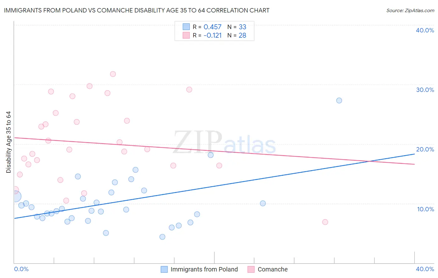 Immigrants from Poland vs Comanche Disability Age 35 to 64