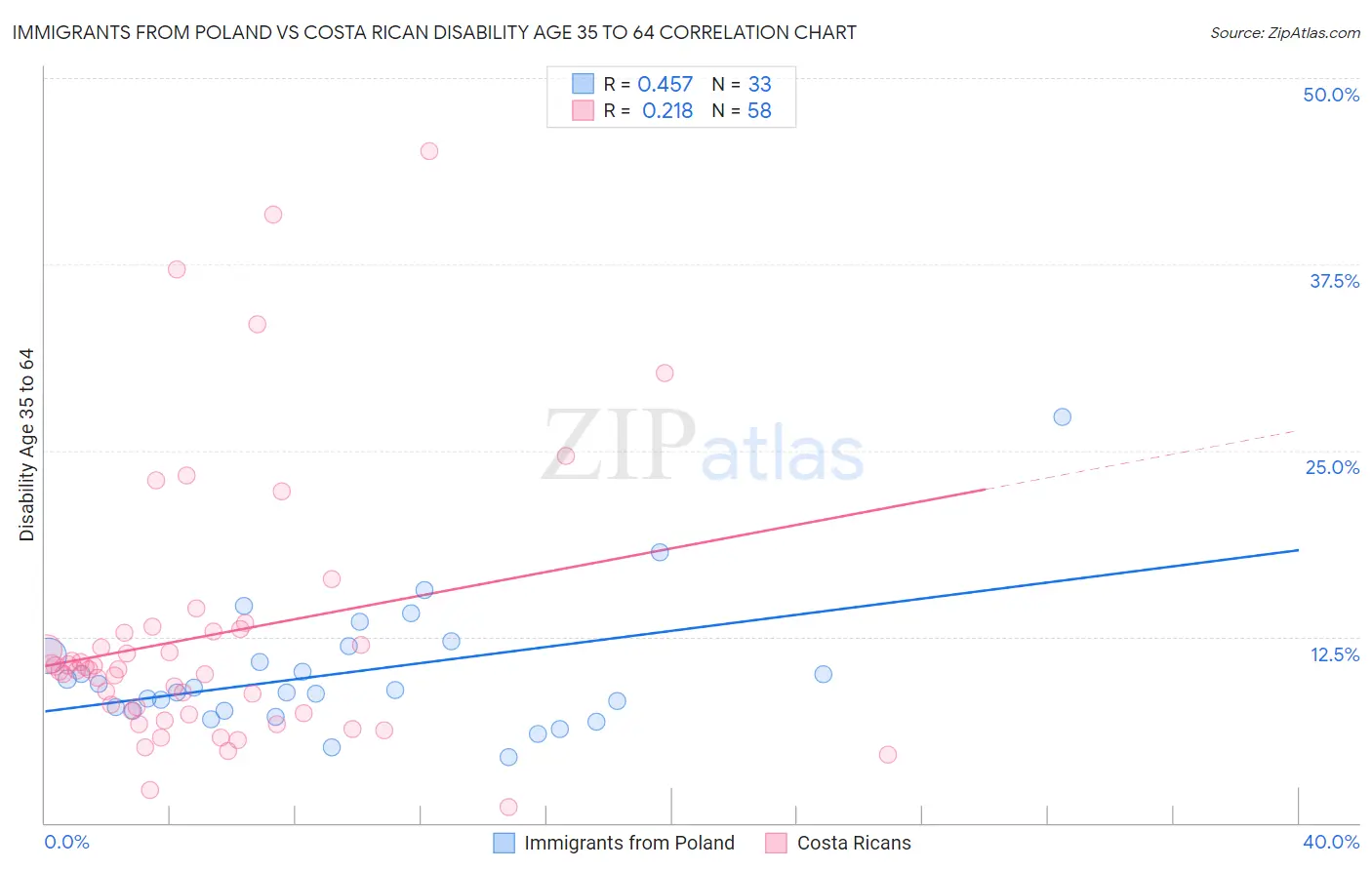 Immigrants from Poland vs Costa Rican Disability Age 35 to 64
