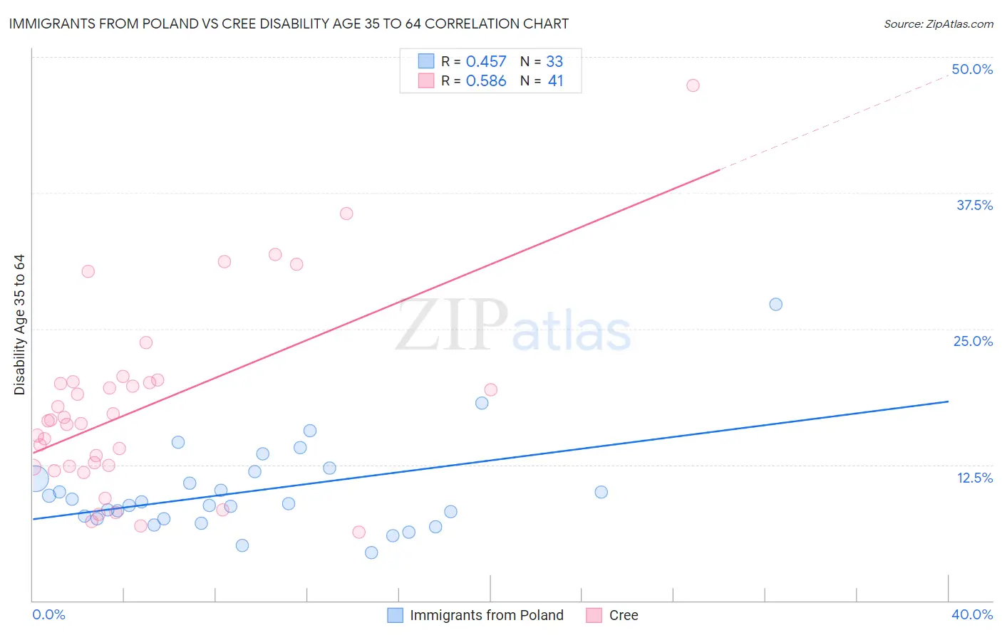Immigrants from Poland vs Cree Disability Age 35 to 64