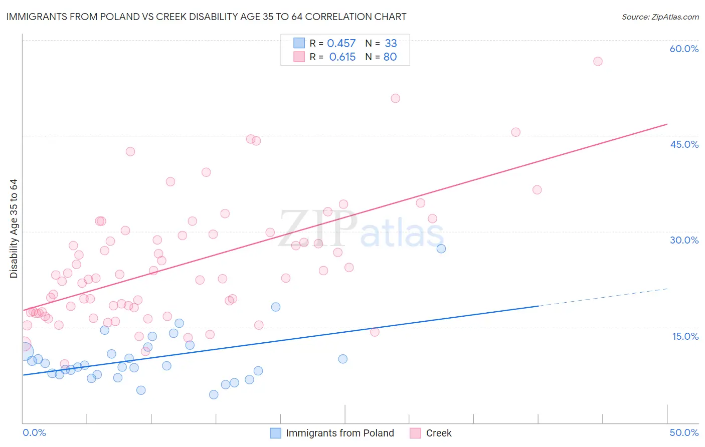 Immigrants from Poland vs Creek Disability Age 35 to 64