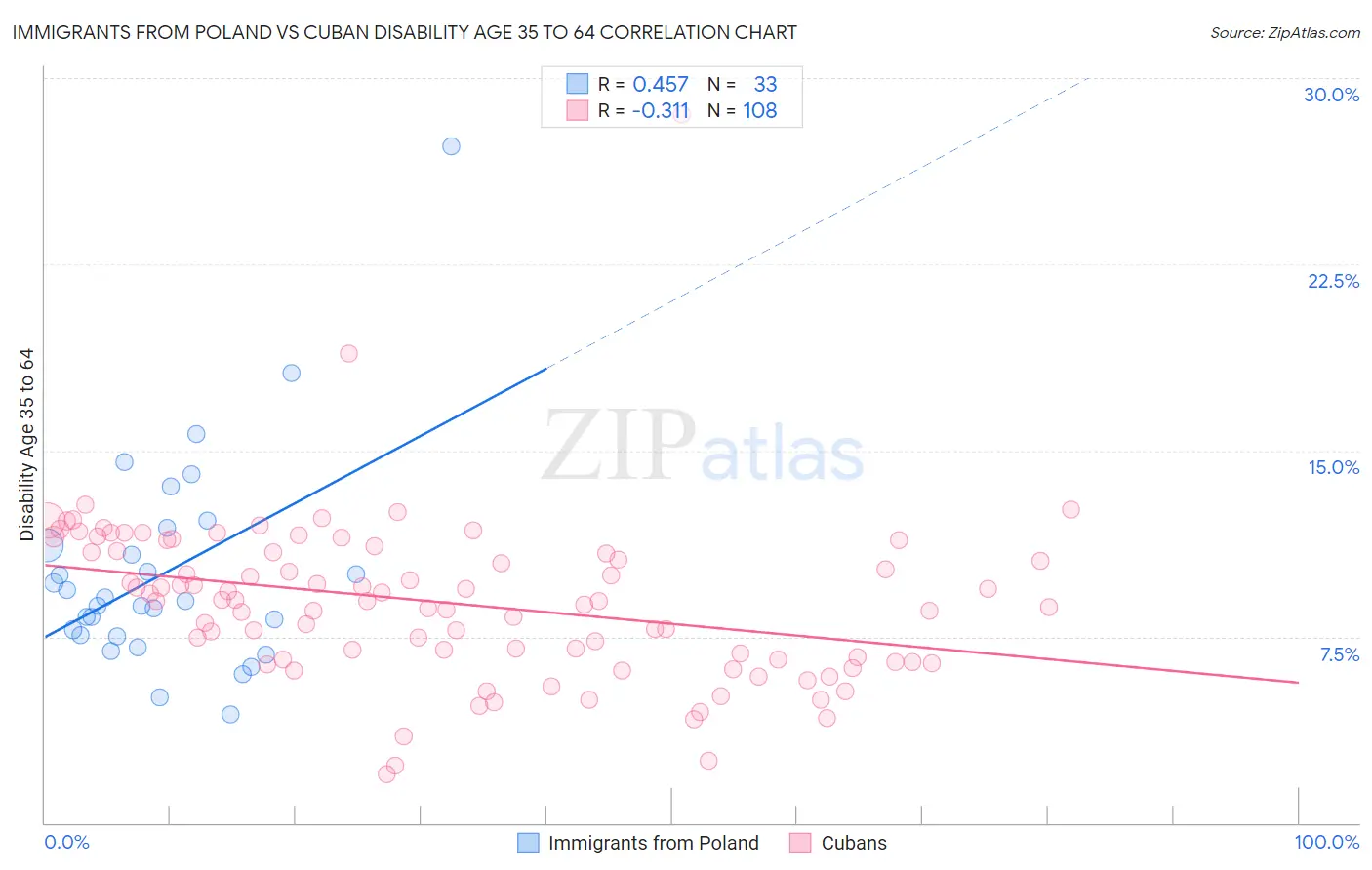 Immigrants from Poland vs Cuban Disability Age 35 to 64