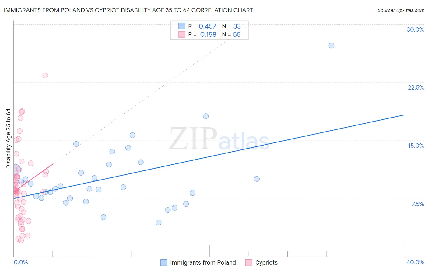 Immigrants from Poland vs Cypriot Disability Age 35 to 64