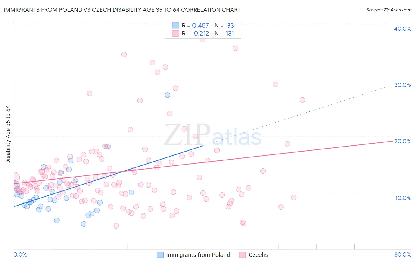 Immigrants from Poland vs Czech Disability Age 35 to 64