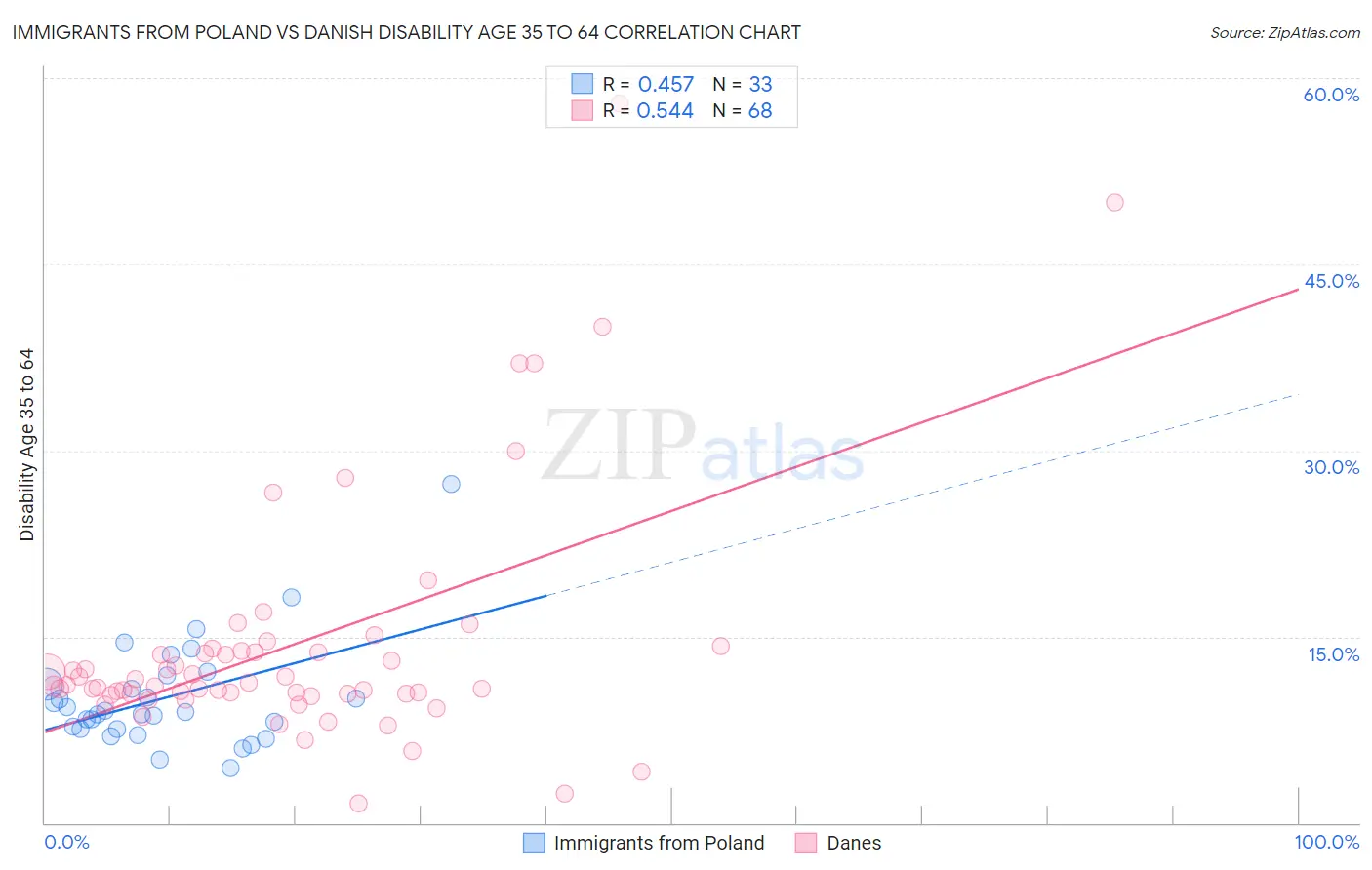 Immigrants from Poland vs Danish Disability Age 35 to 64