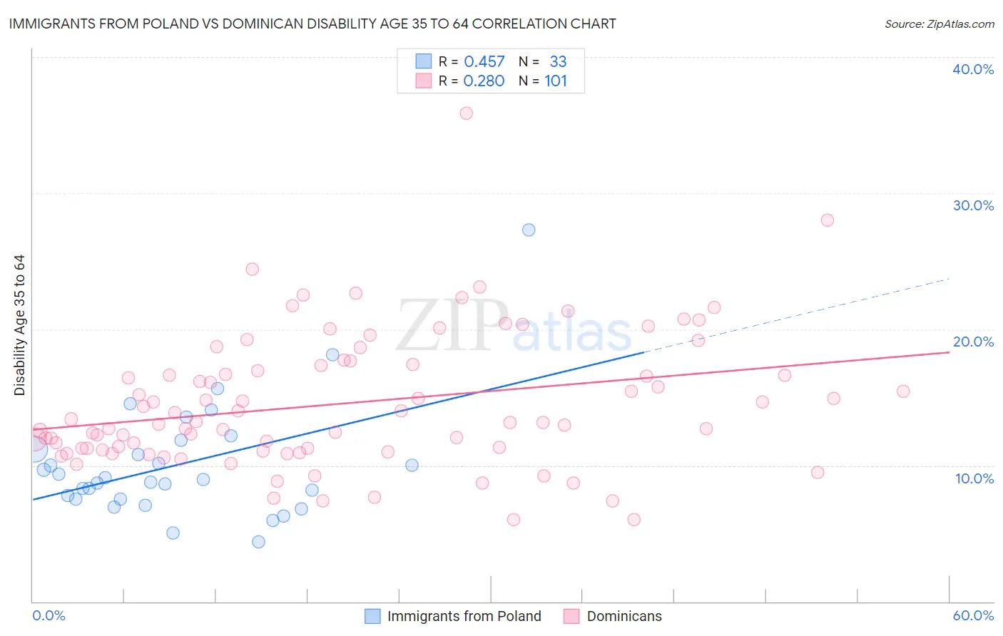 Immigrants from Poland vs Dominican Disability Age 35 to 64