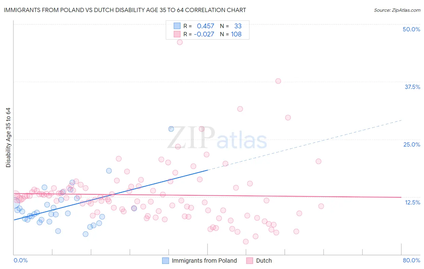 Immigrants from Poland vs Dutch Disability Age 35 to 64