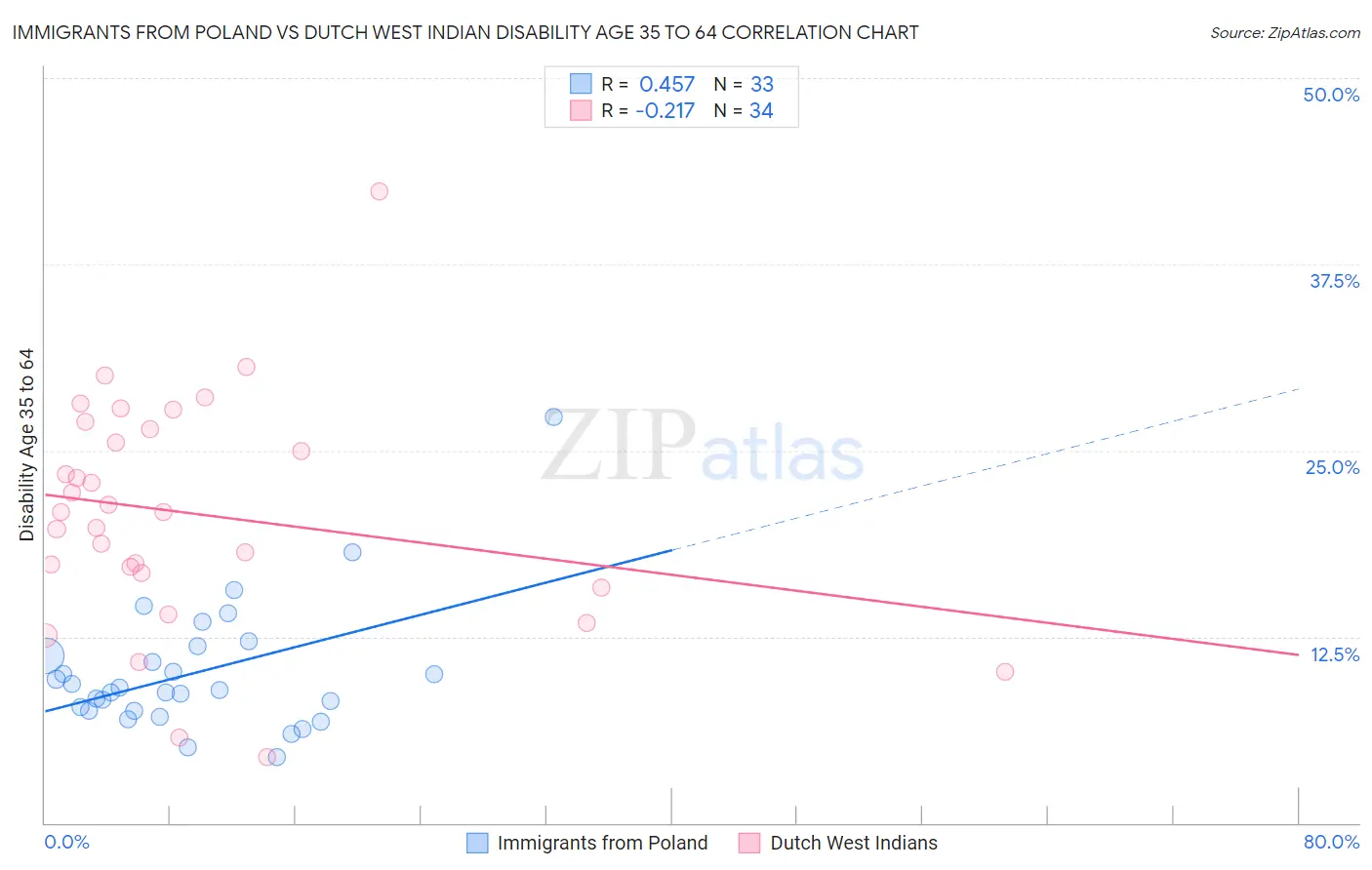 Immigrants from Poland vs Dutch West Indian Disability Age 35 to 64