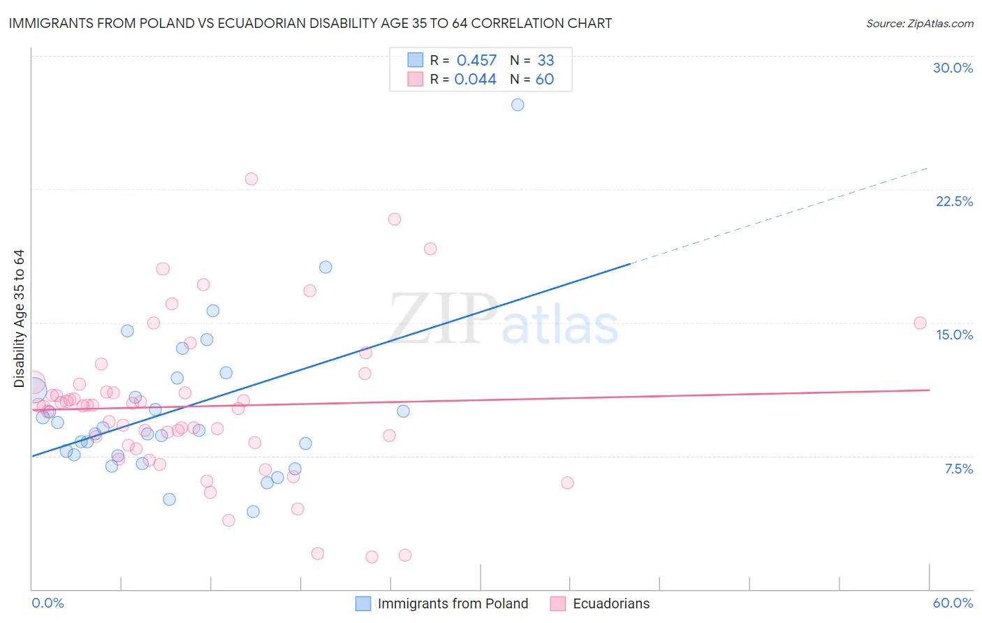 Immigrants from Poland vs Ecuadorian Disability Age 35 to 64