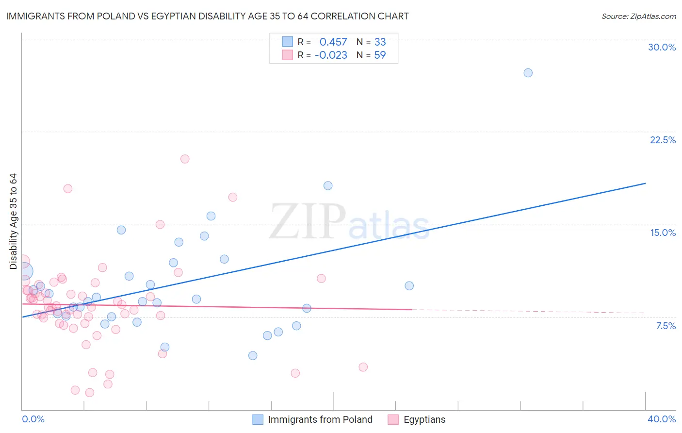 Immigrants from Poland vs Egyptian Disability Age 35 to 64