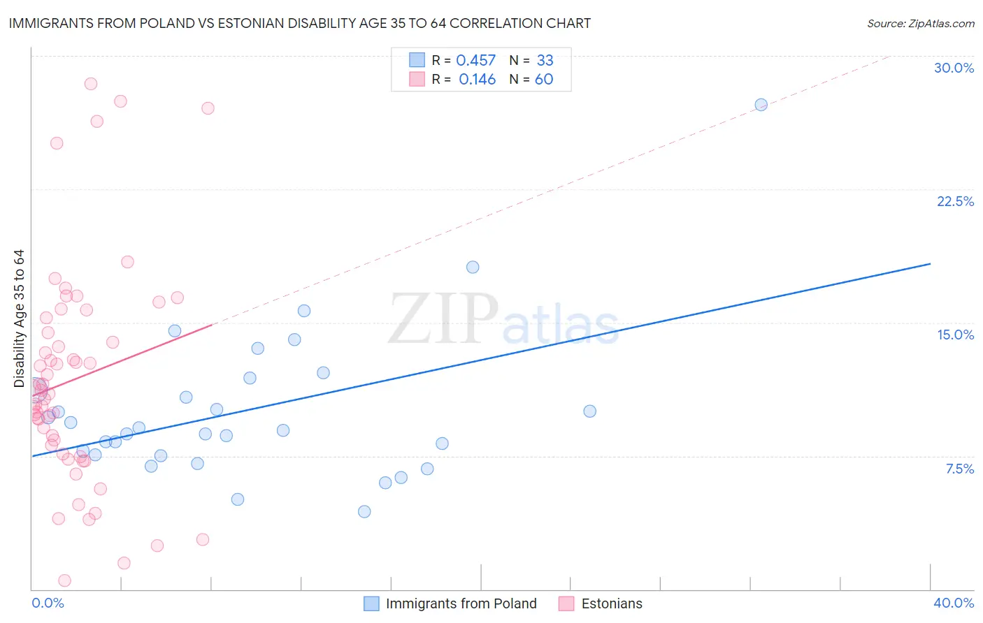 Immigrants from Poland vs Estonian Disability Age 35 to 64