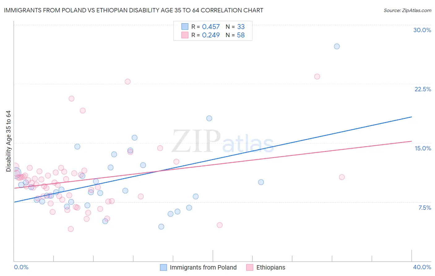 Immigrants from Poland vs Ethiopian Disability Age 35 to 64