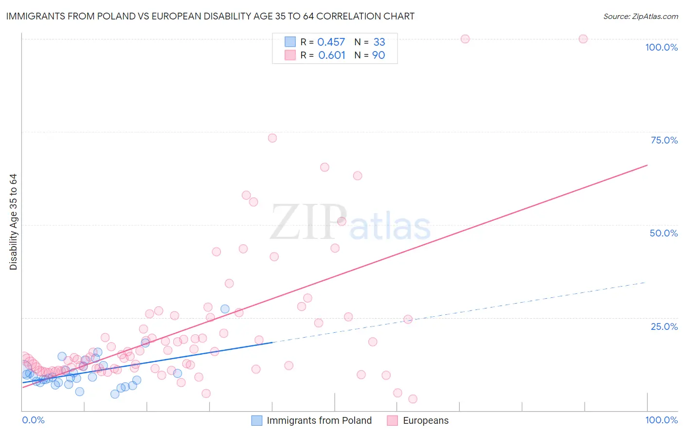 Immigrants from Poland vs European Disability Age 35 to 64