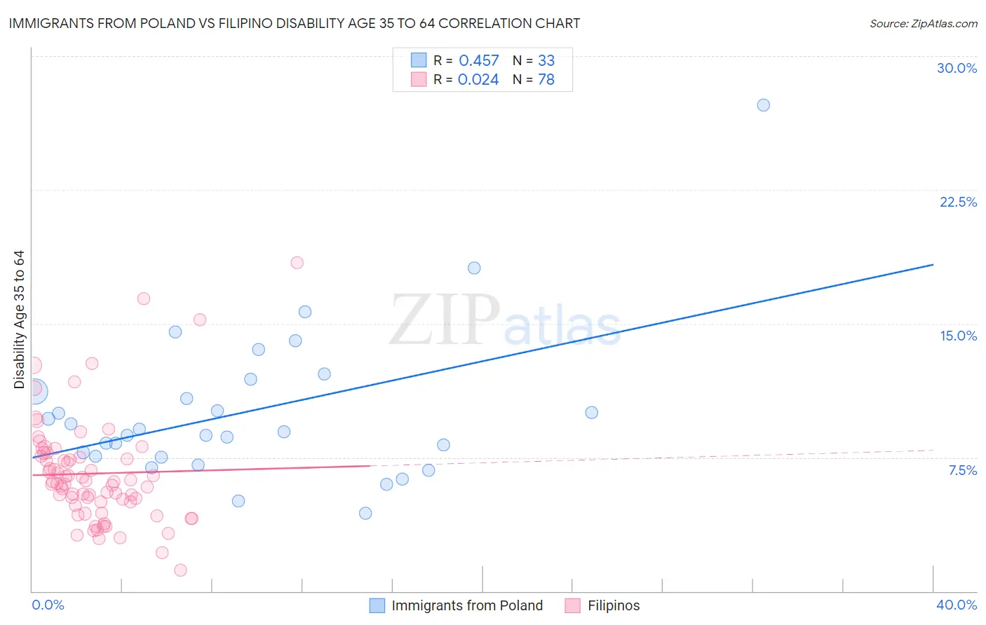 Immigrants from Poland vs Filipino Disability Age 35 to 64