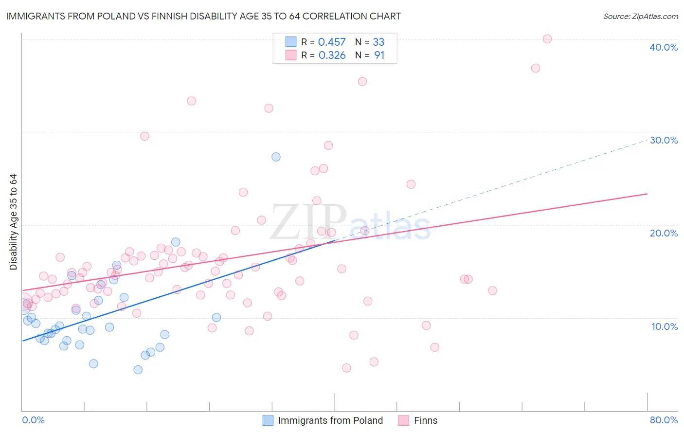 Immigrants from Poland vs Finnish Disability Age 35 to 64